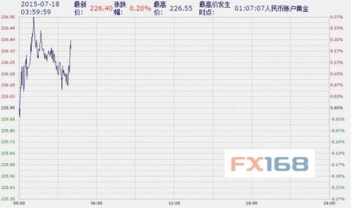 中国工商银行纸黄金纸白银周六亚市早盘小幅回涨