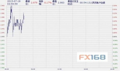 中国工商银行纸黄金纸白银周六亚市早盘小幅回涨