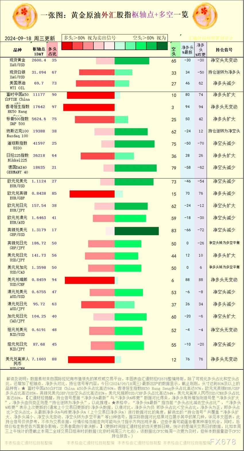 【图：黄金原油外汇股指枢轴点及多空持仓信号解读，来源：汇通财经特制图表	。(点击图片放大看大图)】