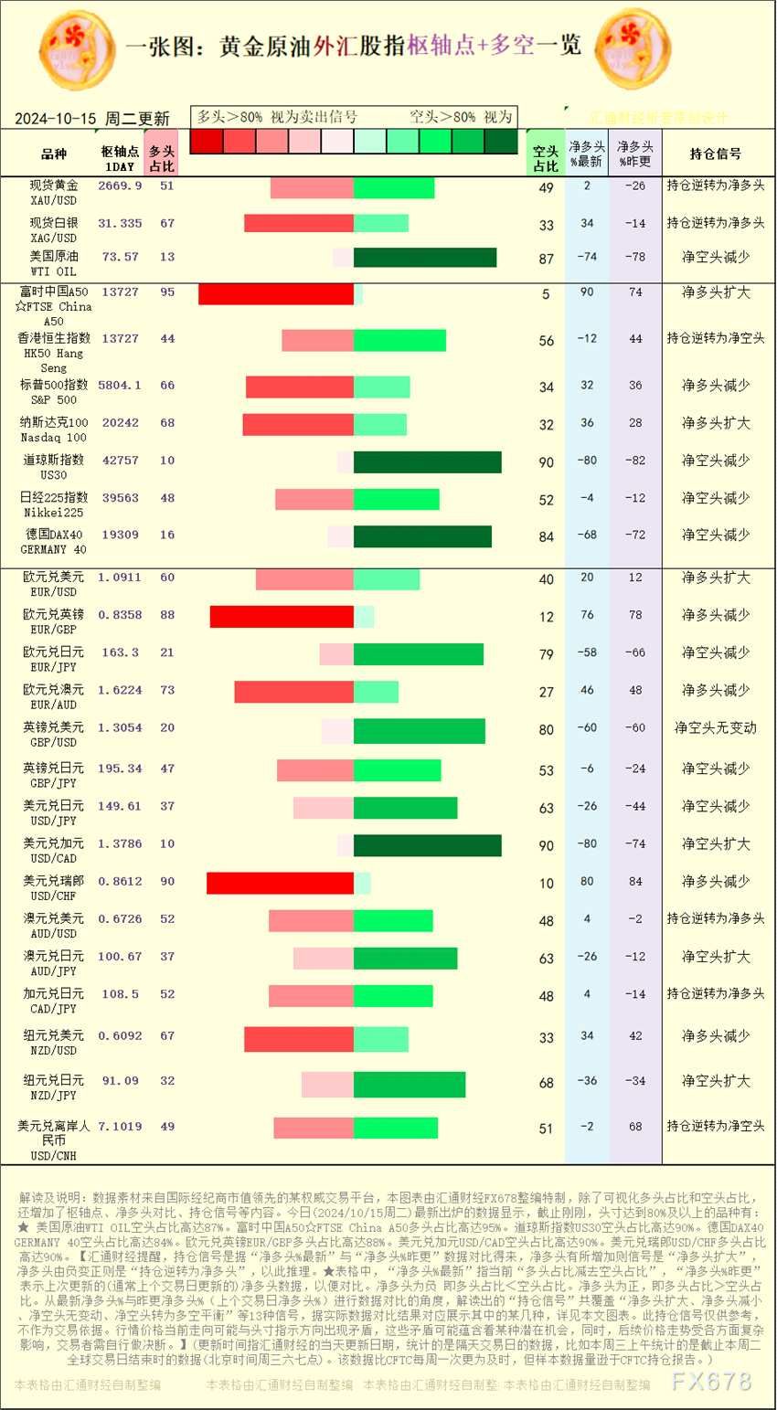 【图：黄金原油外汇股指枢轴点及多空持仓信号解读，来源：汇通财经特制图表。(点击图片放大看大图)】