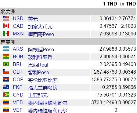 新闻资讯-突尼斯第纳尔汇率换算,突尼斯第纳尔货币介绍(2024年11月08日)