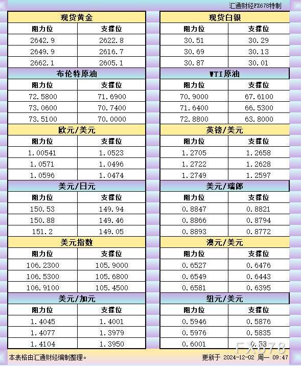 TMGM动态-12月2日亚市支撑阻力:金银原油+美元指数等六大货币对(2024年12月02日)