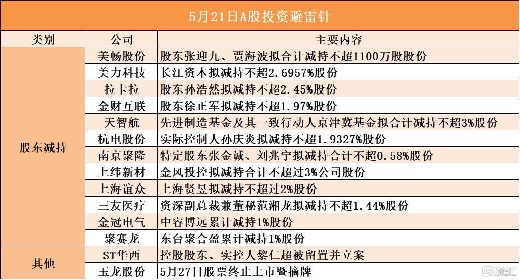 新闻资讯-5月21日A股投资避雷针︱天智航：股东先进制造基金及其一致行动人京津冀基金拟合计减持不超3%股份